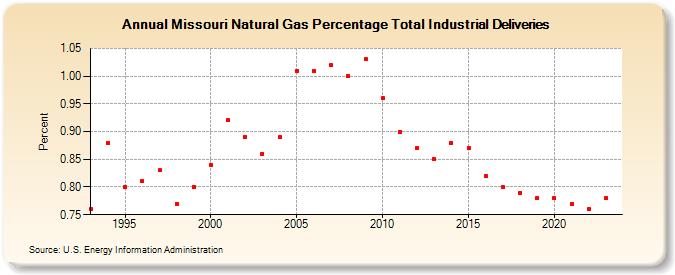 Missouri Natural Gas Percentage Total Industrial Deliveries  (Percent)