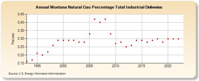 Montana Natural Gas Percentage Total Industrial Deliveries  (Percent)