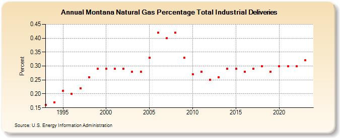 Montana Natural Gas Percentage Total Industrial Deliveries  (Percent)