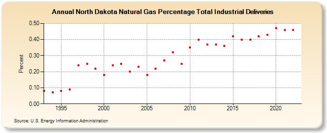 North Dakota Natural Gas Percentage Total Industrial Deliveries  (Percent)