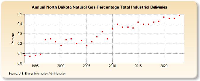 North Dakota Natural Gas Percentage Total Industrial Deliveries  (Percent)