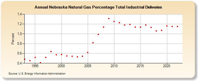 Nebraska Natural Gas Percentage Total Industrial Deliveries  (Percent)