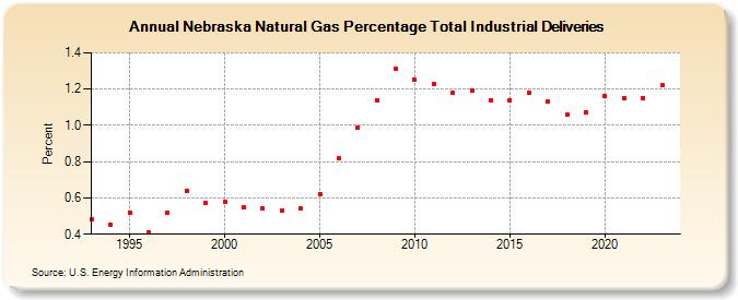 Nebraska Natural Gas Percentage Total Industrial Deliveries  (Percent)