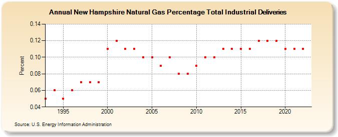 New Hampshire Natural Gas Percentage Total Industrial Deliveries  (Percent)