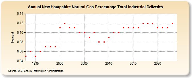 New Hampshire Natural Gas Percentage Total Industrial Deliveries  (Percent)