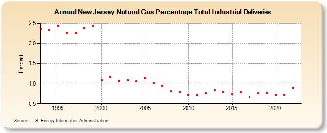 New Jersey Natural Gas Percentage Total Industrial Deliveries  (Percent)