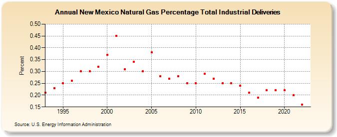 New Mexico Natural Gas Percentage Total Industrial Deliveries  (Percent)