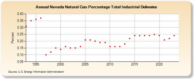 Nevada Natural Gas Percentage Total Industrial Deliveries  (Percent)