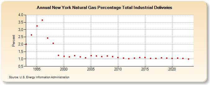 New York Natural Gas Percentage Total Industrial Deliveries  (Percent)