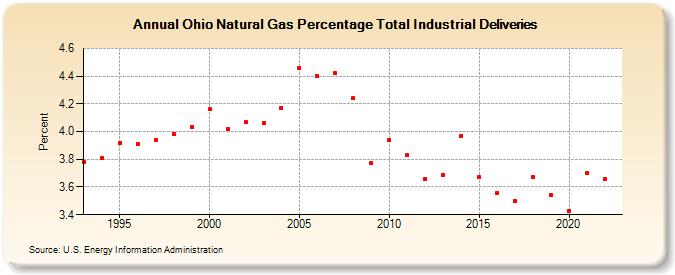 Ohio Natural Gas Percentage Total Industrial Deliveries  (Percent)