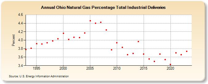 Ohio Natural Gas Percentage Total Industrial Deliveries  (Percent)