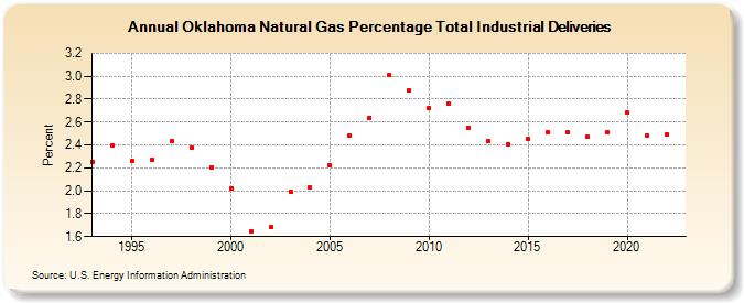 Oklahoma Natural Gas Percentage Total Industrial Deliveries  (Percent)