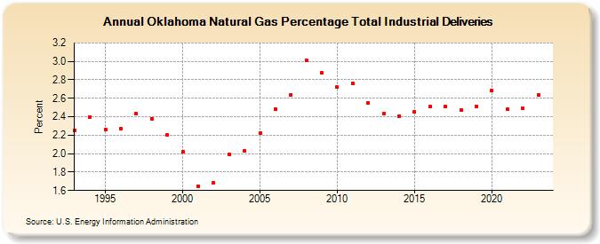 Oklahoma Natural Gas Percentage Total Industrial Deliveries  (Percent)