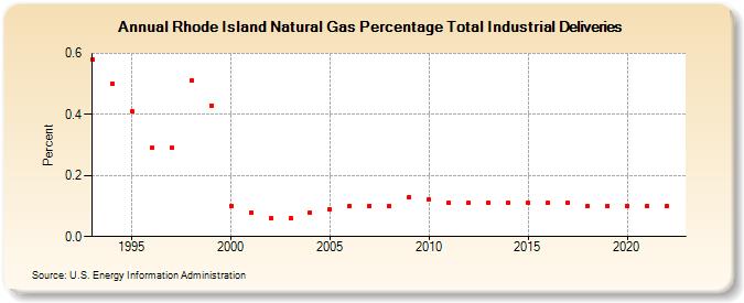 Rhode Island Natural Gas Percentage Total Industrial Deliveries  (Percent)