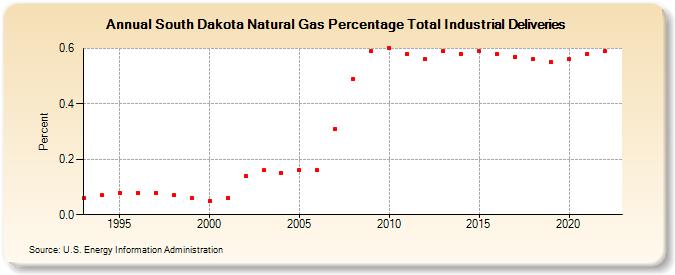 South Dakota Natural Gas Percentage Total Industrial Deliveries  (Percent)