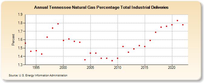 Tennessee Natural Gas Percentage Total Industrial Deliveries  (Percent)
