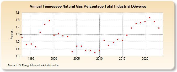 Tennessee Natural Gas Percentage Total Industrial Deliveries  (Percent)