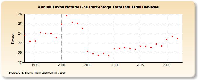 Texas Natural Gas Percentage Total Industrial Deliveries  (Percent)