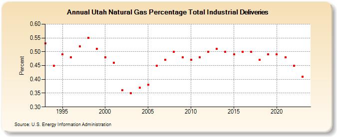 Utah Natural Gas Percentage Total Industrial Deliveries  (Percent)