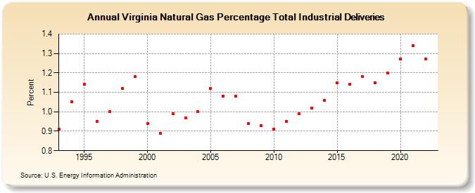 Virginia Natural Gas Percentage Total Industrial Deliveries  (Percent)