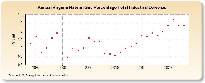 Virginia Natural Gas Percentage Total Industrial Deliveries  (Percent)