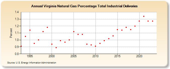 Virginia Natural Gas Percentage Total Industrial Deliveries  (Percent)