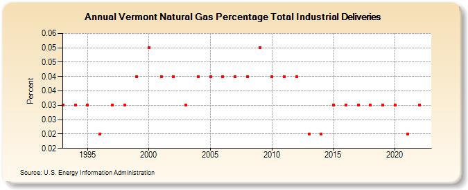 Vermont Natural Gas Percentage Total Industrial Deliveries  (Percent)