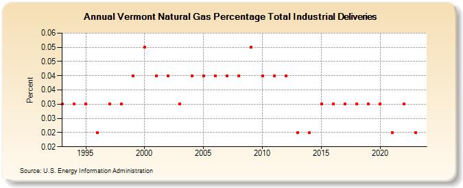 Vermont Natural Gas Percentage Total Industrial Deliveries  (Percent)