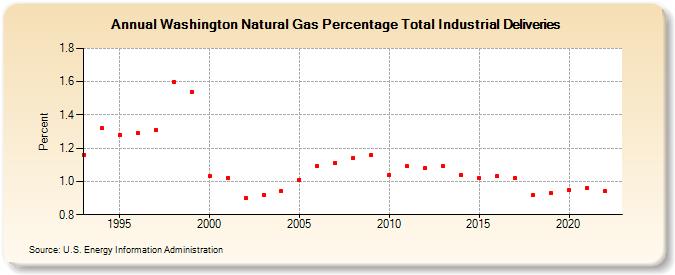 Washington Natural Gas Percentage Total Industrial Deliveries  (Percent)