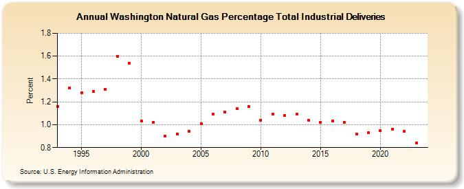 Washington Natural Gas Percentage Total Industrial Deliveries  (Percent)