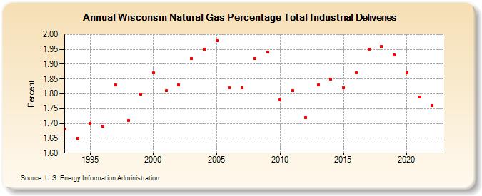 Wisconsin Natural Gas Percentage Total Industrial Deliveries  (Percent)