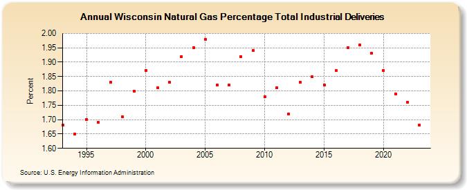 Wisconsin Natural Gas Percentage Total Industrial Deliveries  (Percent)