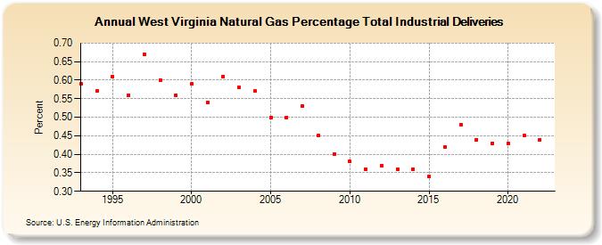 West Virginia Natural Gas Percentage Total Industrial Deliveries  (Percent)
