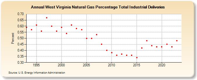 West Virginia Natural Gas Percentage Total Industrial Deliveries  (Percent)