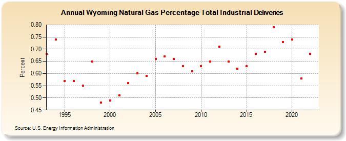 Wyoming Natural Gas Percentage Total Industrial Deliveries  (Percent)