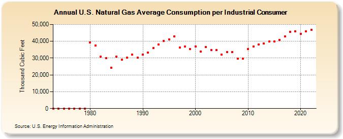 U.S. Natural Gas Average Consumption per Industrial Consumer  (Thousand Cubic Feet)