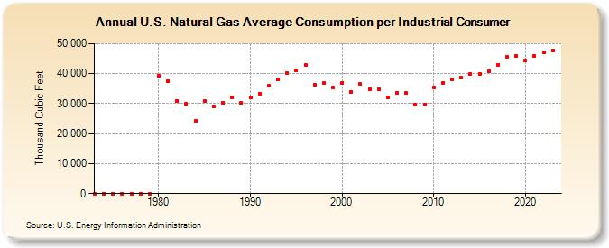U.S. Natural Gas Average Consumption per Industrial Consumer  (Thousand Cubic Feet)