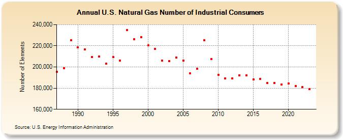 U.S. Natural Gas Number of Industrial Consumers  (Number of Elements)