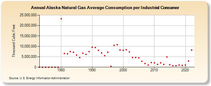Alaska Natural Gas Average Consumption per Industrial Consumer  (Thousand Cubic Feet)