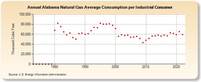 Alabama Natural Gas Average Consumption per Industrial Consumer  (Thousand Cubic Feet)