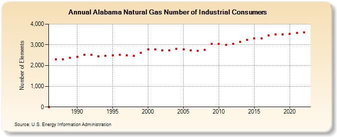 Alabama Natural Gas Number of Industrial Consumers  (Number of Elements)