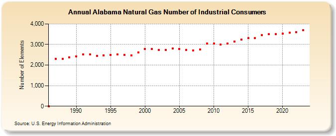 Alabama Natural Gas Number of Industrial Consumers  (Number of Elements)