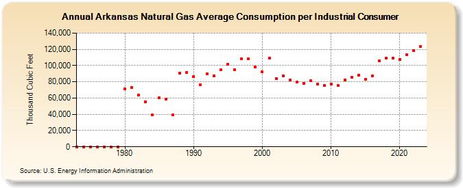 Arkansas Natural Gas Average Consumption per Industrial Consumer  (Thousand Cubic Feet)