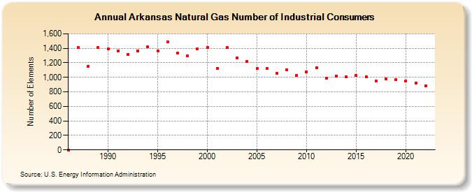 Arkansas Natural Gas Number of Industrial Consumers  (Number of Elements)