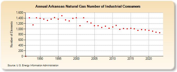 Arkansas Natural Gas Number of Industrial Consumers  (Number of Elements)