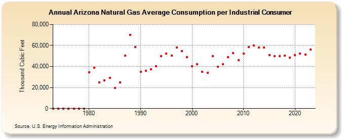 Arizona Natural Gas Average Consumption per Industrial Consumer  (Thousand Cubic Feet)