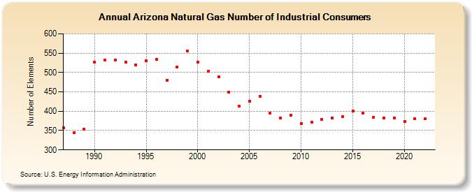 Arizona Natural Gas Number of Industrial Consumers  (Number of Elements)