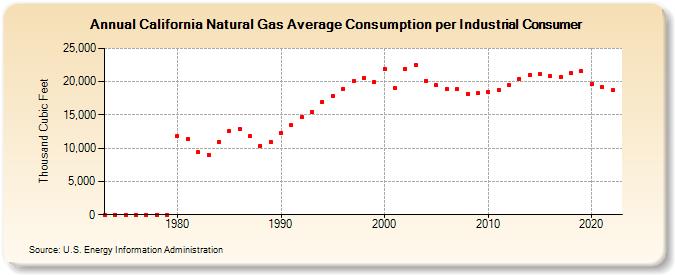 California Natural Gas Average Consumption per Industrial Consumer  (Thousand Cubic Feet)