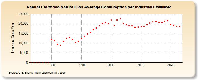 California Natural Gas Average Consumption per Industrial Consumer  (Thousand Cubic Feet)