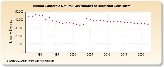California Natural Gas Number of Industrial Consumers  (Number of Elements)